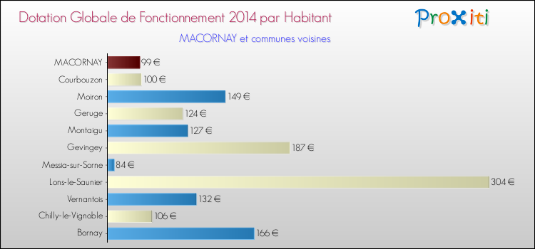 Montant des dotations globales de fonctionnement DGF par Habitant pour MACORNAY et les communes proches en 2014. Comparaison des des dotations globales de fonctionnement DGF par habitant pour MACORNAY et les communes voisines en 2014.