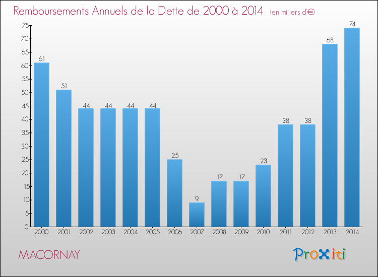 Evolution de l'annuité de la dette pour la commune de MACORNAY de 2000 à 2014 Annuités de la dette pour MACORNAY de 2000 à 2014
