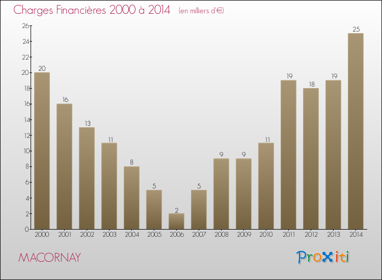 Evolution des Charges Financières pour MACORNAY de 2000 à 2014