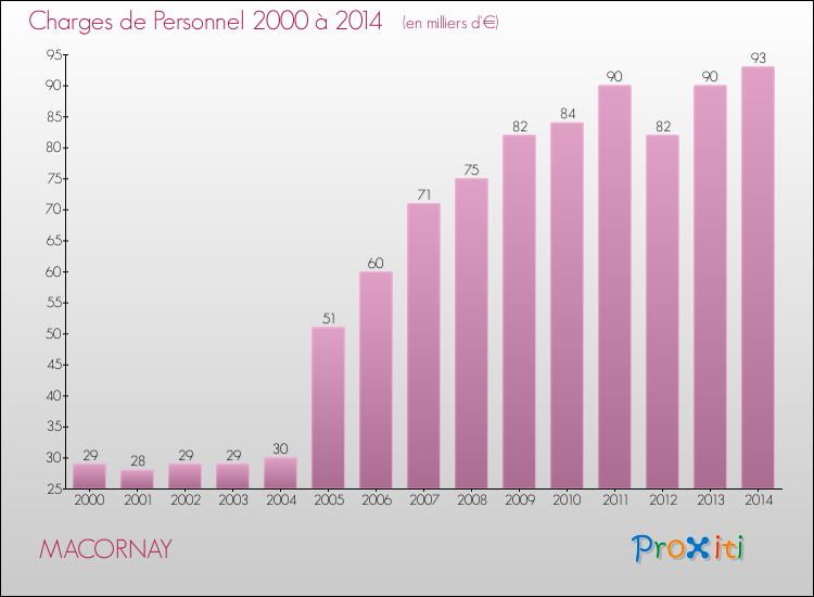 Evolution des dépenses de personnel pour MACORNAY de 2000 à 2014