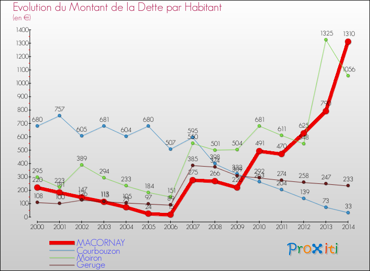 Evolution de la dette par habitant pour la commune de MACORNAY et les communes proches de 2000 à 2014 Comparaison de la dette par habitant pour MACORNAY et les communes voisines de 2000 à 2014