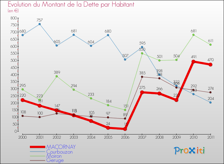 Evolution de la dette par habitant pour la commune de MACORNAY et les communes proches Comparaison de la dette par habitant pour MACORNAY et les communes voisines