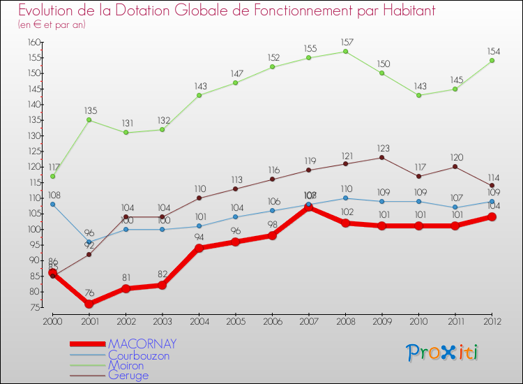 Evolution et montant de la dotation globale de fonctionnement par Habitant pour MACORNAY et les communes proches Comparaison des dotations globales de fonctionnement par habitant pour MACORNAY et les communes voisines