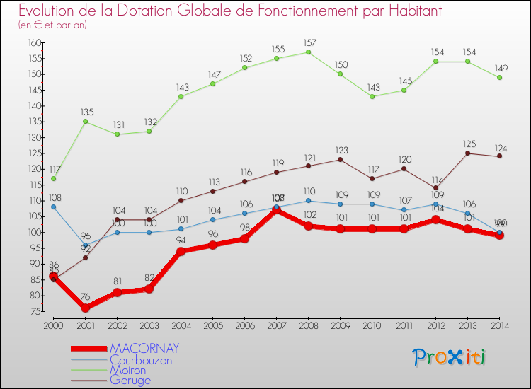 Evolution et montant de la dotation globale de fonctionnement par Habitant pour MACORNAY et les communes proches de 2000 à 2014. Comparaison des dotations globales de fonctionnement par habitant pour MACORNAY et les communes voisines de 2000 à 2014.