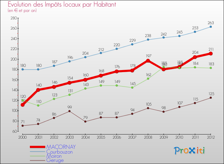 Evolution et montant des impôts locaux par Habitant pour MACORNAY et les communes proches Comparaison des impôts locaux par habitant pour MACORNAY et les communes voisines