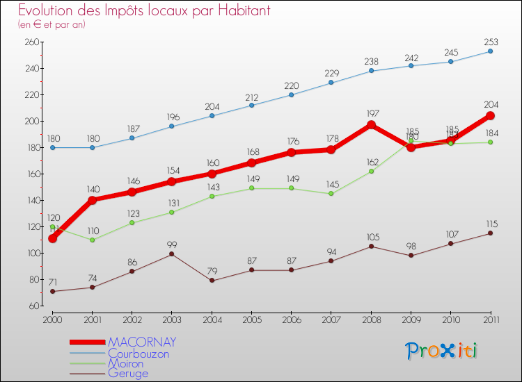 Evolution et montant des impôts locaux par Habitant pour MACORNAY et les communes proches Comparaison des impôts locaux par habitant pour MACORNAY et les communes voisines