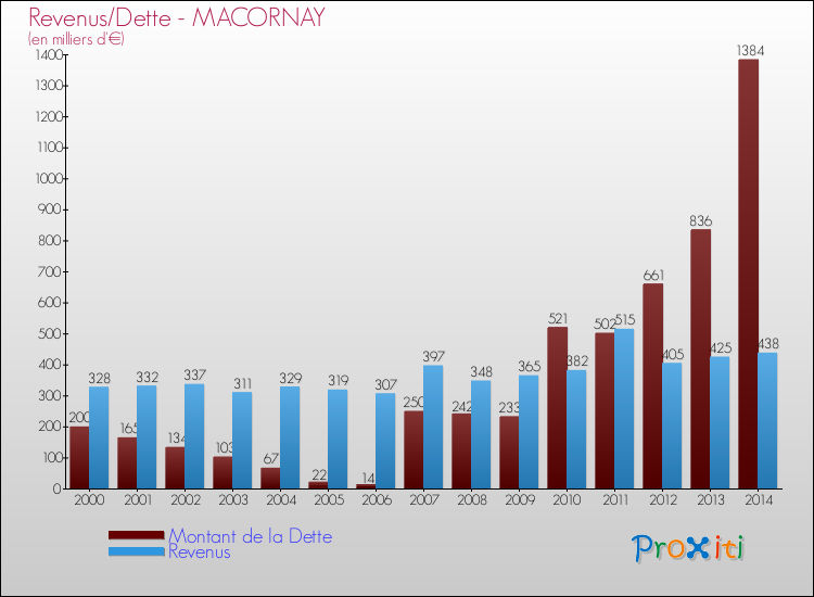 Evolution comparée de la dette et des revenus pour la commune de MACORNAY de 2000 à 2014 Comparaison de la dette et des revenus pour MACORNAY de 2000 à 2014
