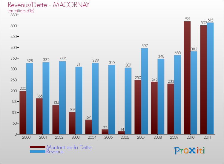Evolution comparée de la dette et des revenus pour la commune de MACORNAY de 2000 à 2011 Comparaison de la dette et des revenus pour MACORNAY de 2000 à 2011