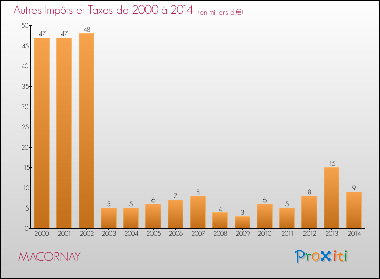 Evolution du montant des autres Impôts et Taxes pour MACORNAY de 2000 à 2014