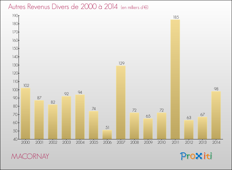 Evolution du montant des autres Revenus Divers pour MACORNAY de 2000 à 2014