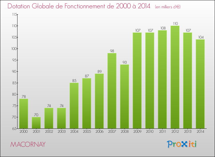 Evolution du montant de la Dotation Globale de Fonctionnement pour la commune de MACORNAY de 2000 à 2014 Evolution du montant de la Dotation Globale de Fonctionnement pour MACORNAY de 2000 à 2014