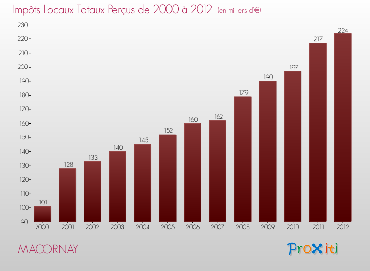 Evolution des Impôts Locaux pour la commune de MACORNAY de 2000 à 2012 Evolution des Impôts Locaux pour MACORNAY de 2000 à 2012