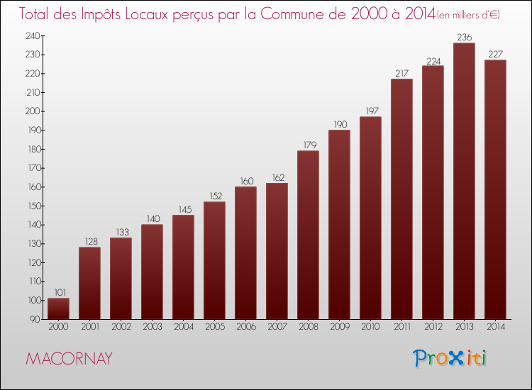 Evolution des Impôts Locaux pour MACORNAY de 2000 à 2014