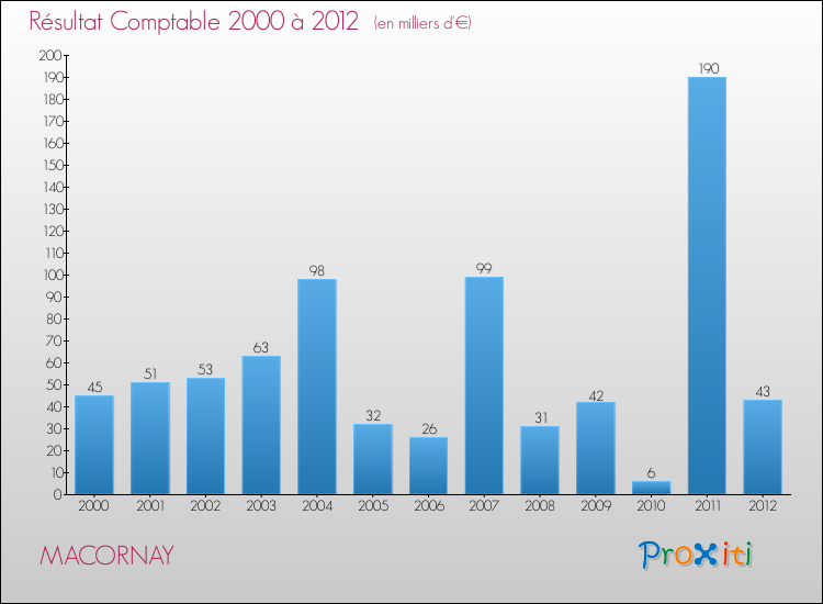 Evolution du résultat comptable pour la commune de MACORNAY de 2000 à 2012 Evolution du résultat comptable pour MACORNAY de 2000 à 2012