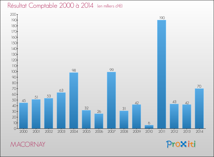 Evolution du résultat comptable pour MACORNAY de 2000 à 2014