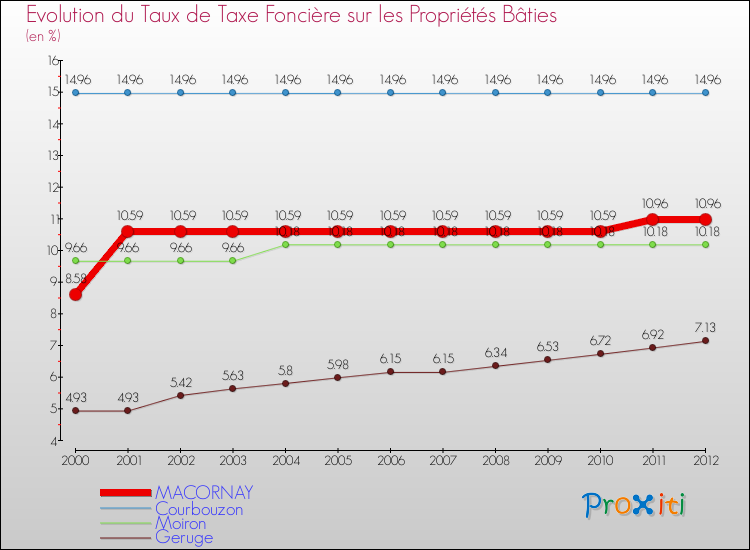Evolution du taux de la taxe foncière sur le bati pour MACORNAY et les communes proches de 2000 à 2012 Comparaison des taux de taxe foncière sur le bati pour MACORNAY et les communes voisines de 2000 à 2012