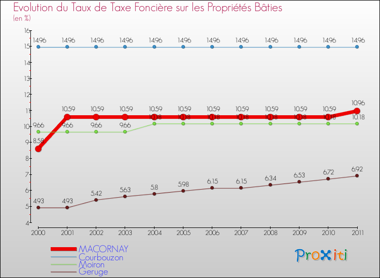 Evolution du taux de la taxe foncière sur le bati pour MACORNAY et les communes proches Comparaison des taux de taxe foncière sur le bati pour MACORNAY et les communes voisines