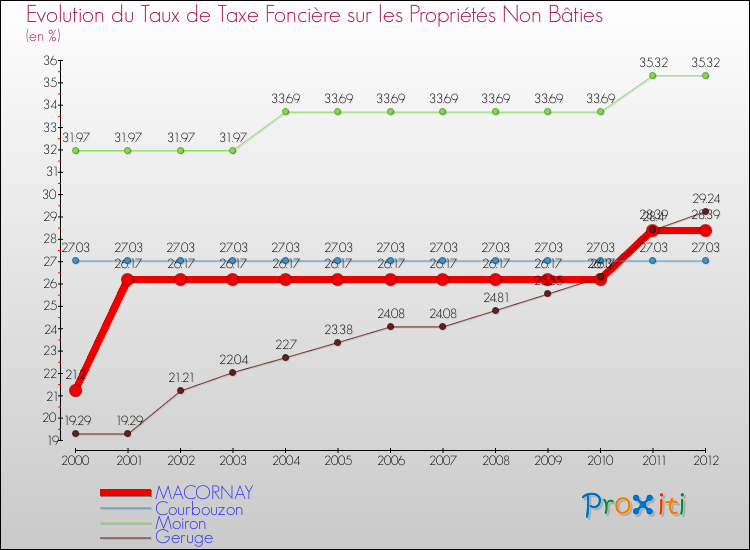 Evolution du taux de la taxe foncière sur les immeubles et terrains non batis pour MACORNAY et les communes proches de 2000 à 2012 Comparaison des taux de la taxe foncière sur les immeubles et terrains non batis pour MACORNAY et les communes voisines de 2000 à 2012