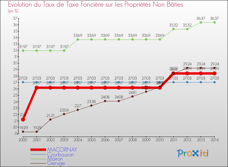 Evolution du taux de la taxe foncière sur les immeubles et terrains non batis pour MACORNAY et les communes proches de 2000 à 2014 Comparaison des taux de la taxe foncière sur les immeubles et terrains non batis pour MACORNAY et les communes voisines de 2000 à 2014