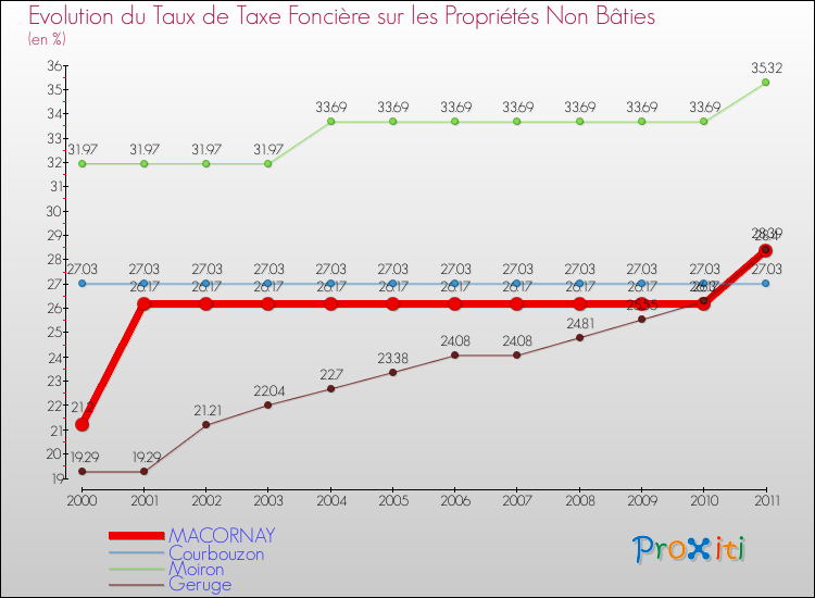 Evolution du taux de la taxe foncière sur les immeubles et terrains non batis pour MACORNAY et les communes proches Comparaison des taux de la taxe foncière sur les immeubles et terrains non batis pour MACORNAY et les communes voisines