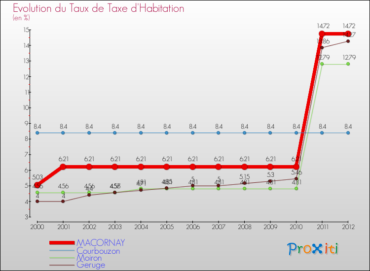 Evolution du taux de la taxe d'habitation pour MACORNAY et les communes proches Comparaison des taux de la taxe d'habitation pour MACORNAY et les communes voisines