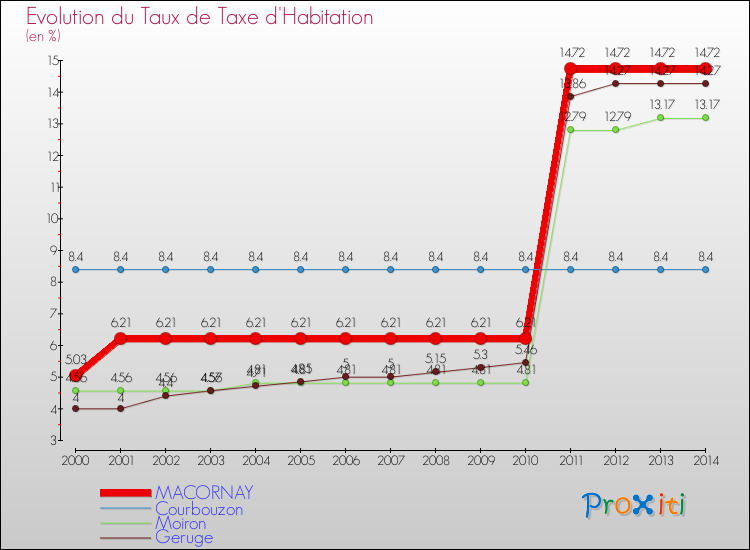 Evolution du taux de la taxe d'habitation pour MACORNAY et les communes proches de 2000 à 2014 Comparaison des taux de la taxe d'habitation pour MACORNAY et les communes voisines de 2000 à 2014