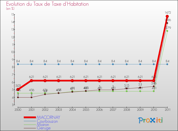 Evolution du taux de la taxe d'habitation pour MACORNAY et les communes proches Comparaison des taux de la taxe d'habitation pour MACORNAY et les communes voisines