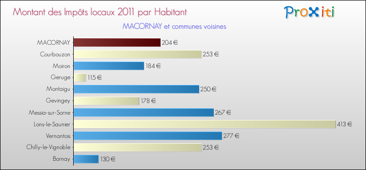 Montant des impôts locaux par Habitant pour MACORNAY et les communes proches Comparaison des impôts locaux par habitant pour MACORNAY et les communes voisines