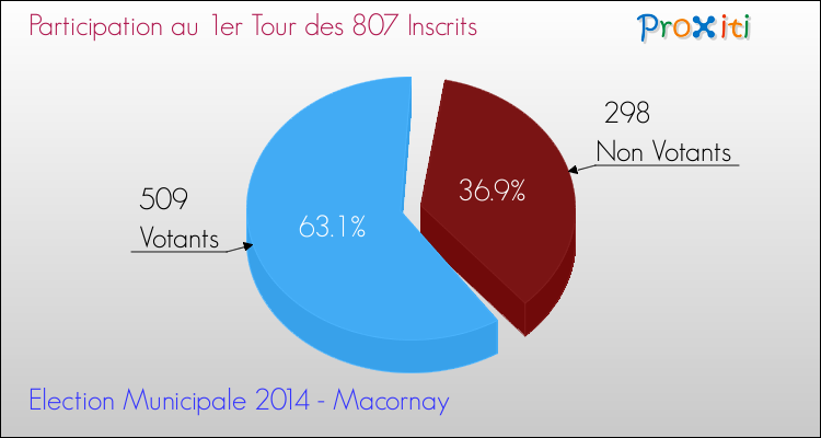 Elections Municipales 2014 - Participation au 1er Tour pour la commune de Macornay