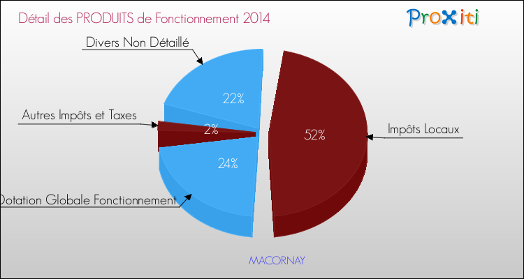 Budget de Fonctionnement 2014 pour la commune de MACORNAY