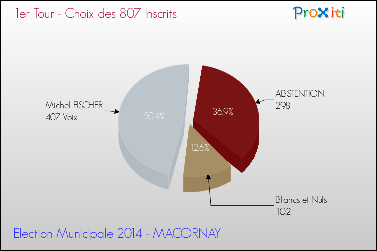 Elections Municipales 2014 - Résultats par rapport aux inscrits au 1er Tour pour la commune de MACORNAY