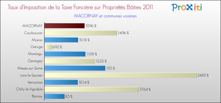 Taux d'imposition de la taxe foncière sur le bati 2011 pour MACORNAY et les communes proches Comparaison des taux d'imposition de la taxe foncière sur le bati 2011 pour MACORNAY et les communes voisines