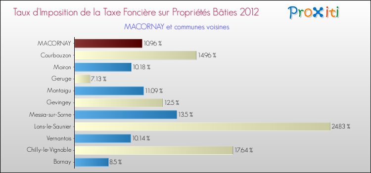 Taux d'imposition de la taxe foncière sur le bati 2012 pour MACORNAY et les communes proches Comparaison des taux d'imposition de la taxe foncière sur le bati 2012 pour MACORNAY et les communes voisines