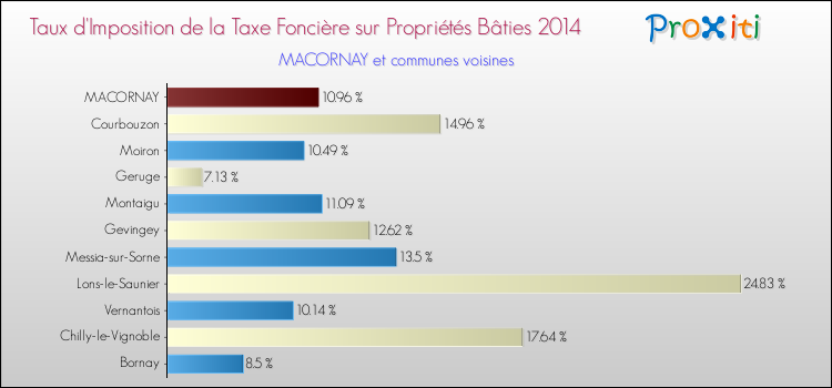 Comparaison des taux d'imposition de la taxe foncière sur le bati 2014 pour MACORNAY et les communes voisines