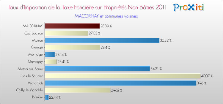 Taux d'imposition de la taxe foncière sur les immeubles et terrains non batis 2011 pour MACORNAY et les communes proches Comparaison des taux d'imposition de la taxe foncière sur les immeubles et terrains non batis 2011 pour MACORNAY et les communes voisines