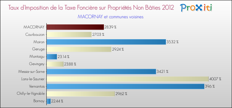 Taux d'imposition de la taxe foncière sur les immeubles et terrains non batis 2012 pour MACORNAY et les communes proches Comparaison des taux d'imposition de la taxe foncière sur les immeubles et terrains non batis 2012 pour MACORNAY et les communes voisines