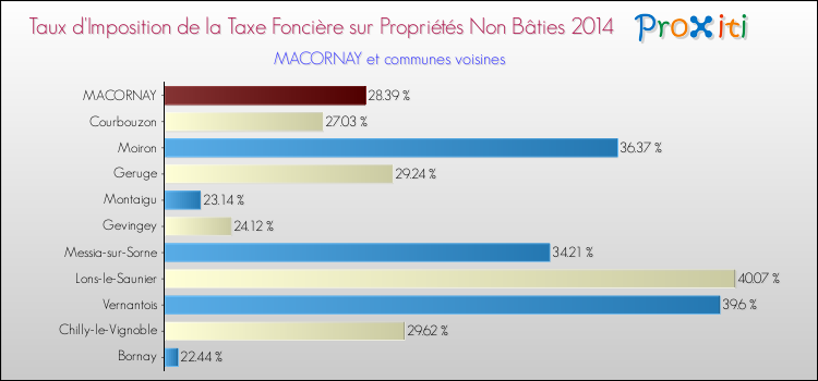 Taux d'imposition de la taxe foncière sur les immeubles et terrains non batis 2014 pour MACORNAY et les communes proches Comparaison des taux d'imposition de la taxe foncière sur les immeubles et terrains non batis 2014 pour MACORNAY et les communes voisines