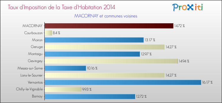 Comparaison des taux d'imposition de la taxe d'habitation 2014 pour MACORNAY et les communes voisines