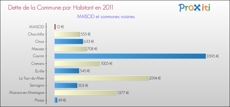 Dette par habitant de la commune en 2011 pour MAISOD et les communes proches Comparaison de la dette par habitant de la commune en 2011 pour MAISOD et les communes voisines