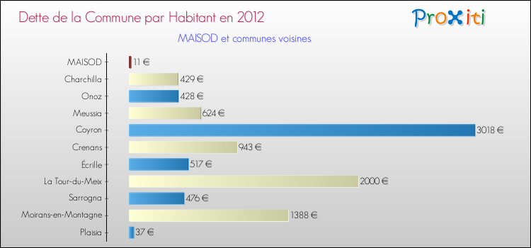 Dette par habitant de la commune en 2012 pour MAISOD et les communes proches Comparaison de la dette par habitant de la commune en 2012 pour MAISOD et les communes voisines