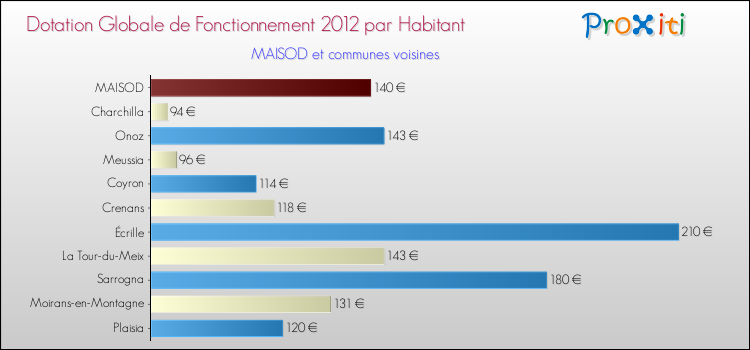 Montant des dotations globales de fonctionnement DGF par Habitant pour MAISOD et les communes proches Comparaison des des dotations globales de fonctionnement DGF par habitant pour MAISOD et les communes voisines