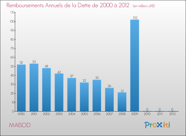 Evolution de l'annuité de la dette pour la commune de MAISOD de 2000 à 2012 Annuités de la dette pour MAISOD de 2000 à 2012
