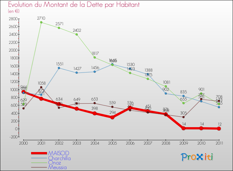 Evolution de la dette par habitant pour la commune de MAISOD et les communes proches Comparaison de la dette par habitant pour MAISOD et les communes voisines
