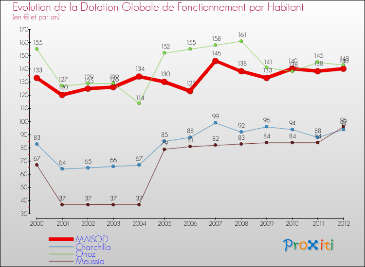 Evolution et montant de la dotation globale de fonctionnement par Habitant pour MAISOD et les communes proches Comparaison des dotations globales de fonctionnement par habitant pour MAISOD et les communes voisines