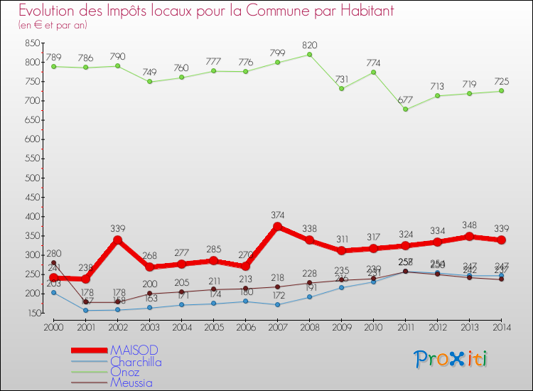 Evolution et montant des impôts locaux par Habitant pour MAISOD et les communes proches de 2000 à 2014 Comparaison des impôts locaux par habitant pour MAISOD et les communes voisines de 2000 à 2014