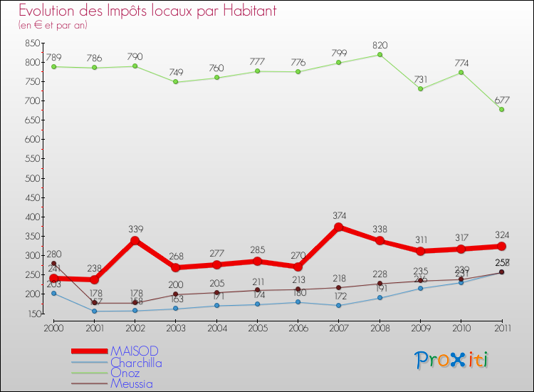 Evolution et montant des impôts locaux par Habitant pour MAISOD et les communes proches Comparaison des impôts locaux par habitant pour MAISOD et les communes voisines