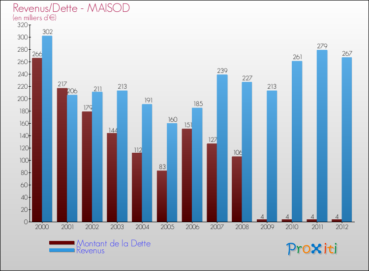 Evolution comparée de la dette et des revenus pour la commune de MAISOD de 2000 à 2012 Comparaison de la dette et des revenus pour MAISOD de 2000 à 2012