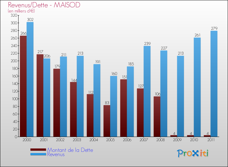 Evolution comparée de la dette et des revenus pour la commune de MAISOD de 2000 à 2011 Comparaison de la dette et des revenus pour MAISOD de 2000 à 2011