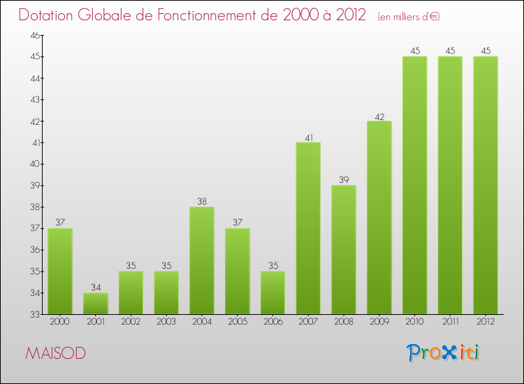 Evolution du montant de la Dotation Globale de Fonctionnement pour la commune de MAISOD de 2000 à 2012 Evolution du montant de la Dotation Globale de Fonctionnement pour MAISOD de 2000 à 2012