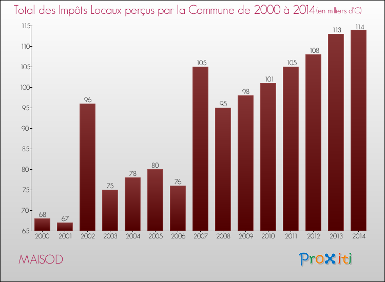 Evolution des Impôts Locaux pour la commune de MAISOD de 2000 à 2014 Evolution des Impôts Locaux pour MAISOD de 2000 à 2014